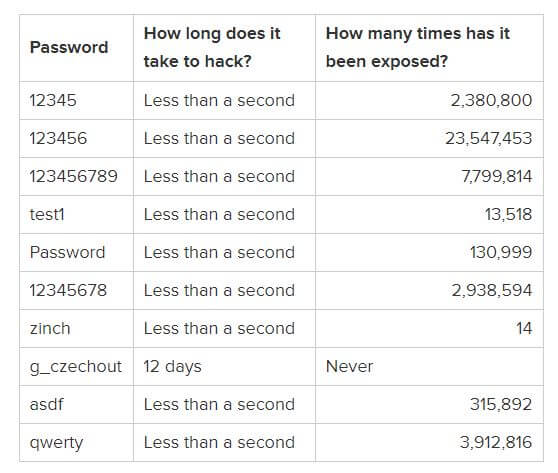 populære passwords knækket på under et sekund.JPG